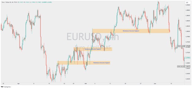 1730007982 831 Practical Guide To Support And Resistance