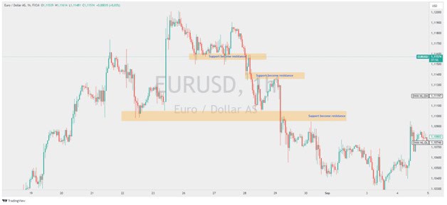 1730007982 874 Practical Guide To Support And Resistance