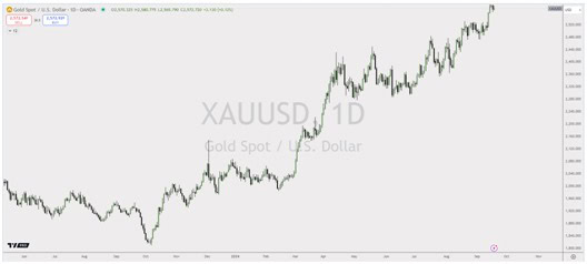 Essential Elements Of Technical Analysis