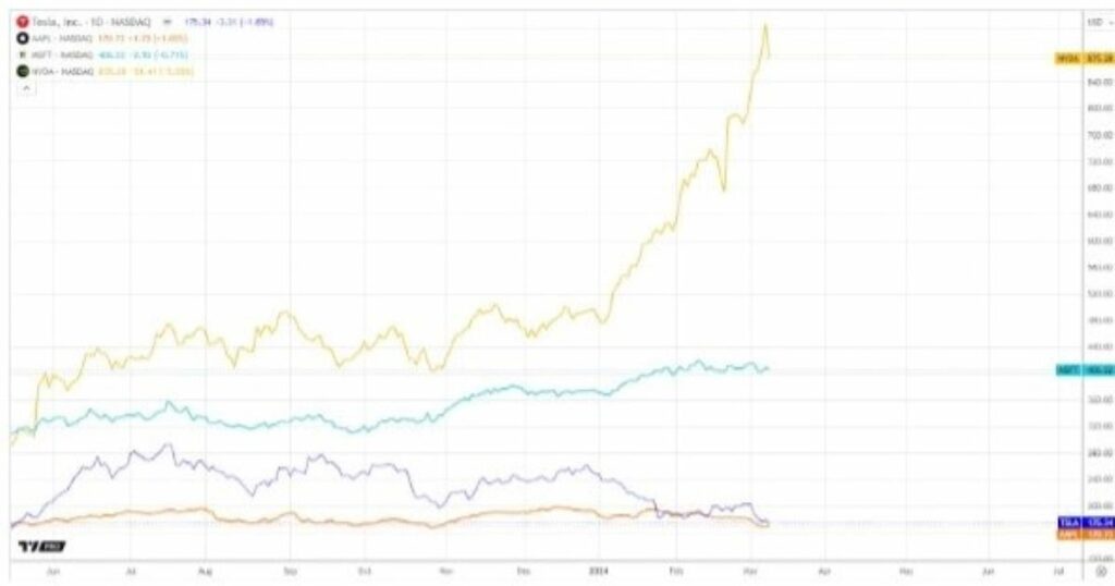 Teslas Downfall Losing Ground In Sp 500S Top Tier