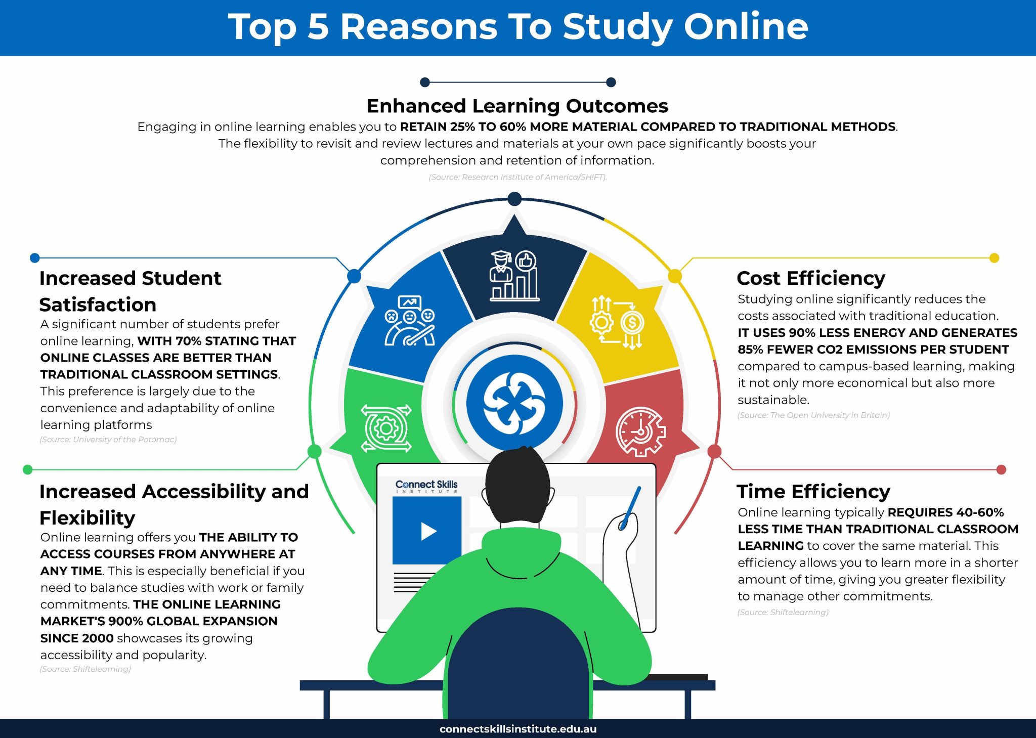 The Benefits Of Online Learning