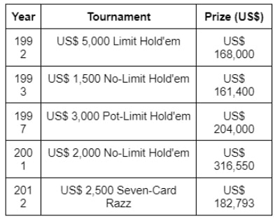 1731355886 408 Top 6 Most Famous Poker Players in the World Interesting