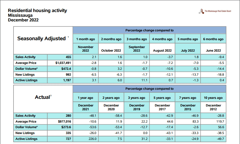 2023 - Time to look at Mississauga homes for sale?