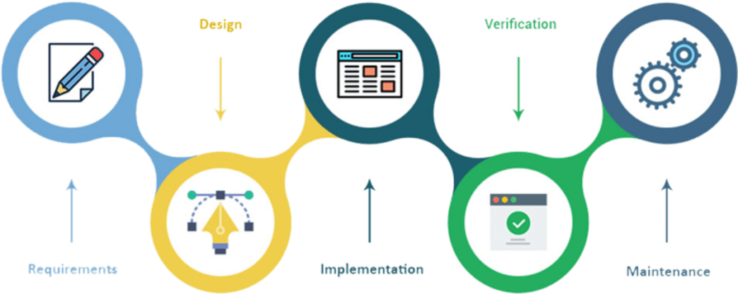 Types Of Software Development