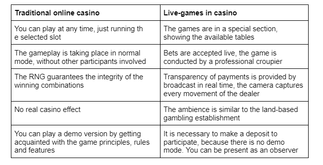 The exciting and vibrant world of live gambling