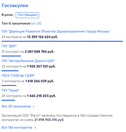 Billion for the Son of the Kursk Ex-Military Commissar: Sobyanin's Favorites and Budget "fits"
